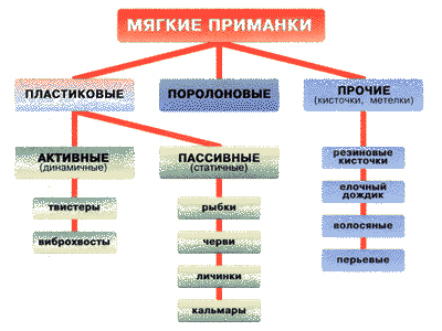 Мягкие приманки