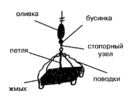 Фиксация наживы