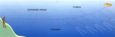 Ловля на кораблик. Общий вид снасти