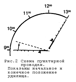 Схема пунктирной проводки. Показаны начальное и конечное положение удилище