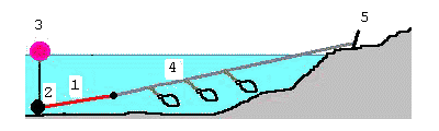 1-резина, 2-якорь, 3-буек, 4-основная веревка, 5-кол