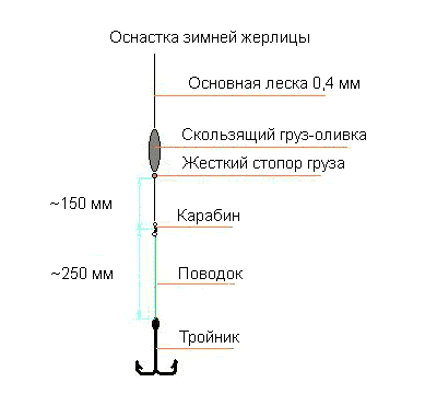 Оснастка зимней жерлицы