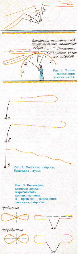 Нахлыст, основы