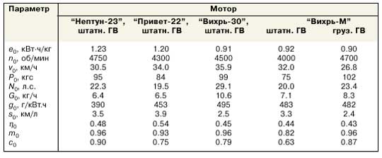 Интервалы параметров экономичного полного хода при 3%-м допуске на величину e0 тяговой работы ПМ на 1 кг топлива