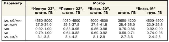 Рекомендуемое водоизмещение и транспортная работа на 1 л топлива у МЛ при экономичной скорости хода