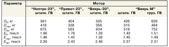 Топливная экономичность подвесного мотора